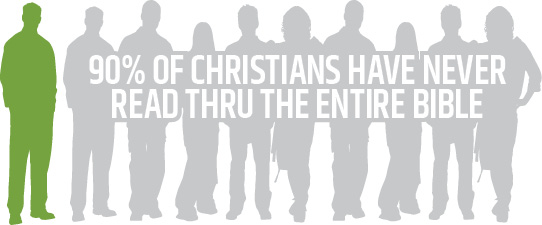 About B90 - 90% of Christians have never read through the entire Bible.